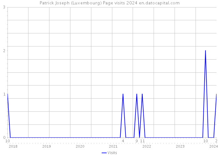 Patrick Joseph (Luxembourg) Page visits 2024 