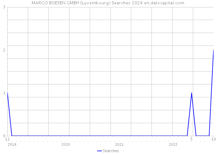 MARCO BOESEN GMBH (Luxembourg) Searches 2024 