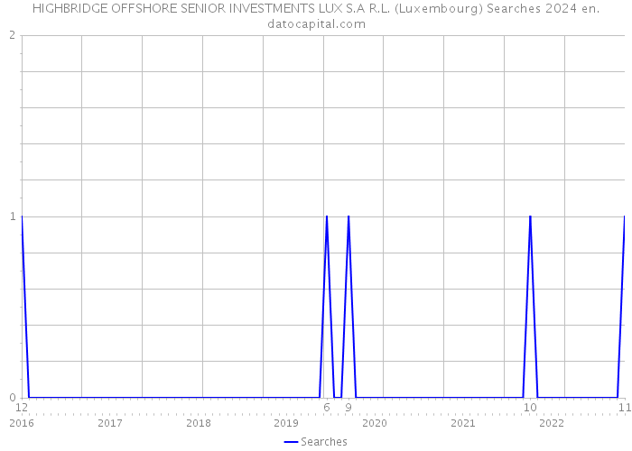 HIGHBRIDGE OFFSHORE SENIOR INVESTMENTS LUX S.A R.L. (Luxembourg) Searches 2024 