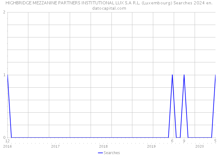 HIGHBRIDGE MEZZANINE PARTNERS INSTITUTIONAL LUX S.A R.L. (Luxembourg) Searches 2024 
