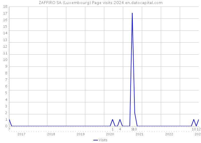 ZAFFIRO SA (Luxembourg) Page visits 2024 