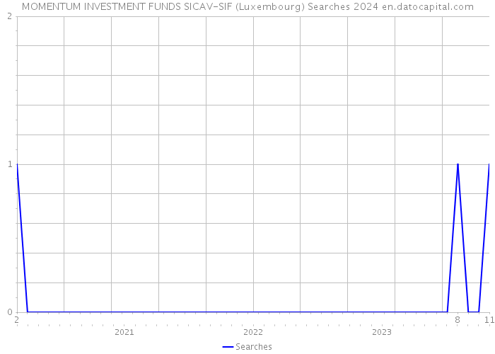 MOMENTUM INVESTMENT FUNDS SICAV-SIF (Luxembourg) Searches 2024 
