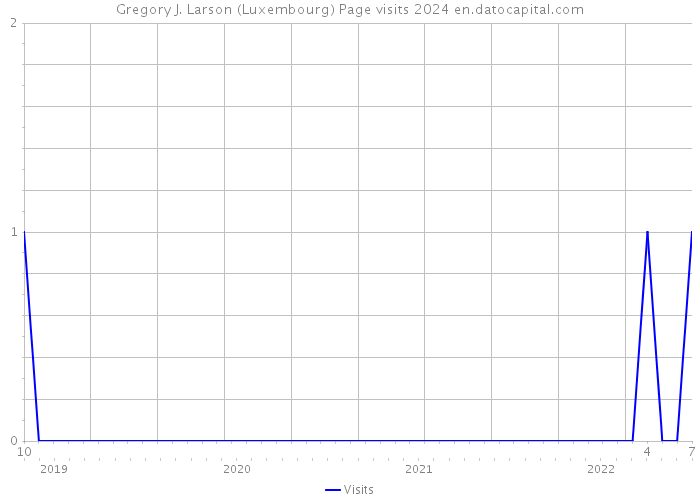 Gregory J. Larson (Luxembourg) Page visits 2024 