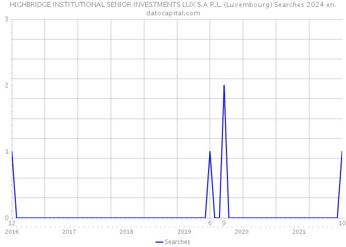 HIGHBRIDGE INSTITUTIONAL SENIOR INVESTMENTS LUX S.A R.L. (Luxembourg) Searches 2024 