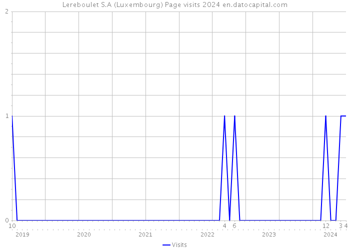 Lereboulet S.A (Luxembourg) Page visits 2024 