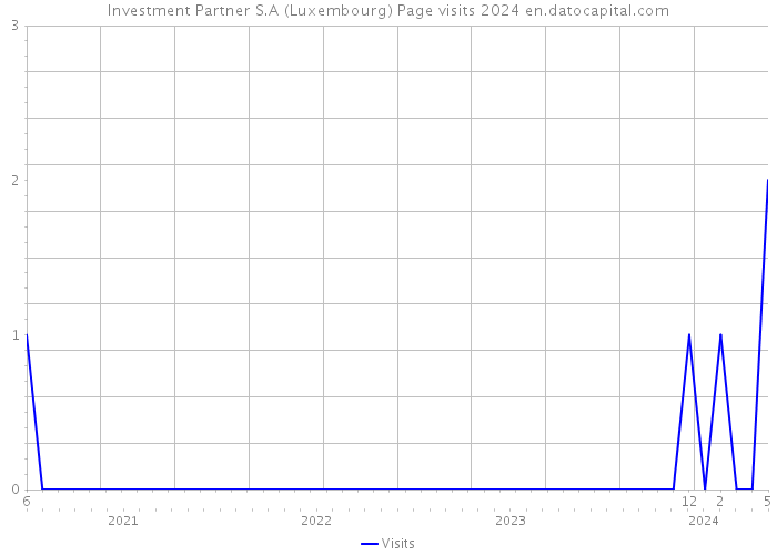 Investment Partner S.A (Luxembourg) Page visits 2024 