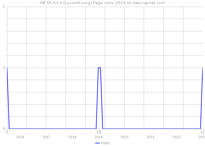 AB SICAV II (Luxembourg) Page visits 2024 