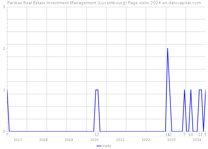 Paribas Real Estate Investment Management (Luxembourg) Page visits 2024 