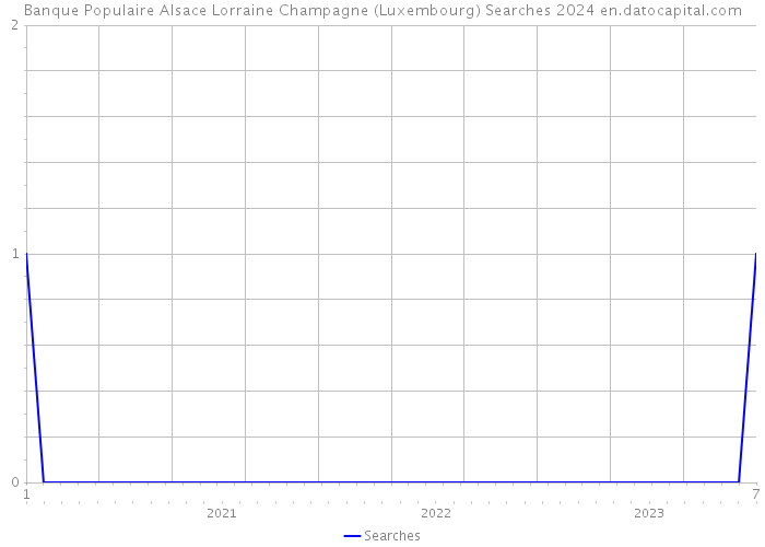 Banque Populaire Alsace Lorraine Champagne (Luxembourg) Searches 2024 