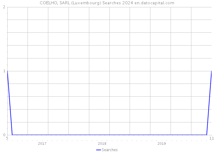 COELHO, SARL (Luxembourg) Searches 2024 