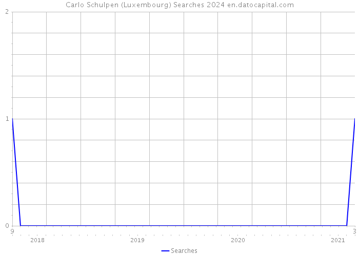 Carlo Schulpen (Luxembourg) Searches 2024 