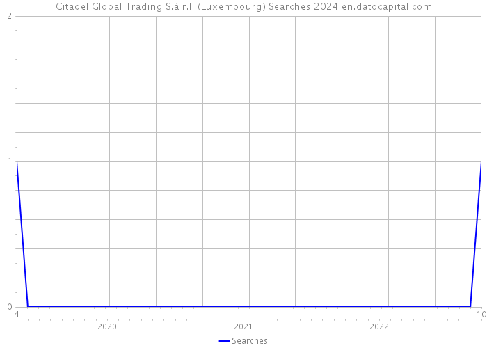 Citadel Global Trading S.à r.l. (Luxembourg) Searches 2024 