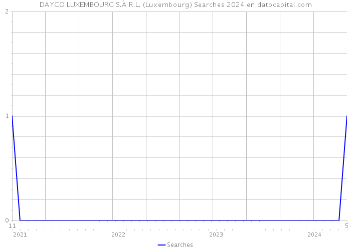 DAYCO LUXEMBOURG S.À R.L. (Luxembourg) Searches 2024 