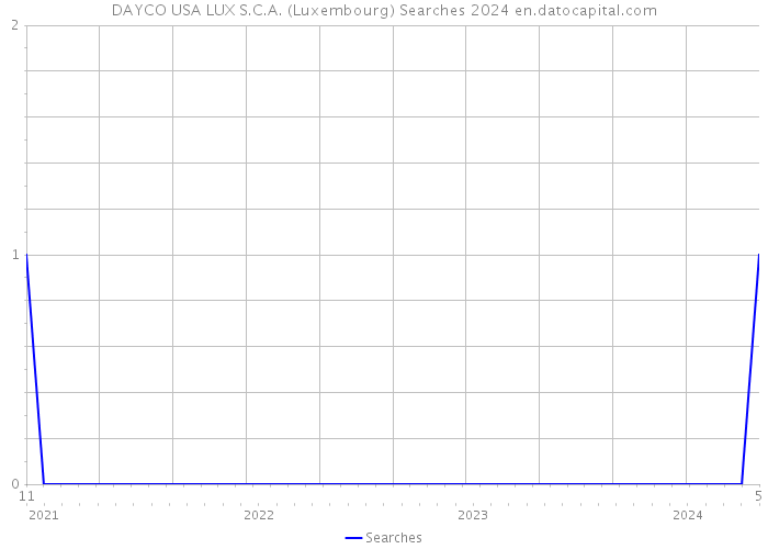 DAYCO USA LUX S.C.A. (Luxembourg) Searches 2024 