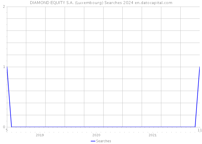 DIAMOND EQUITY S.A. (Luxembourg) Searches 2024 