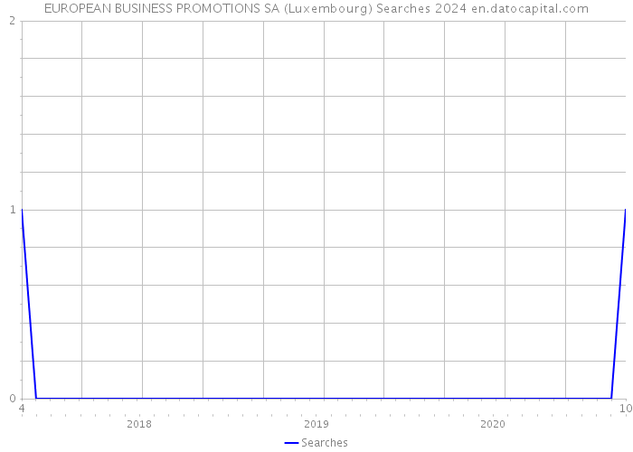 EUROPEAN BUSINESS PROMOTIONS SA (Luxembourg) Searches 2024 