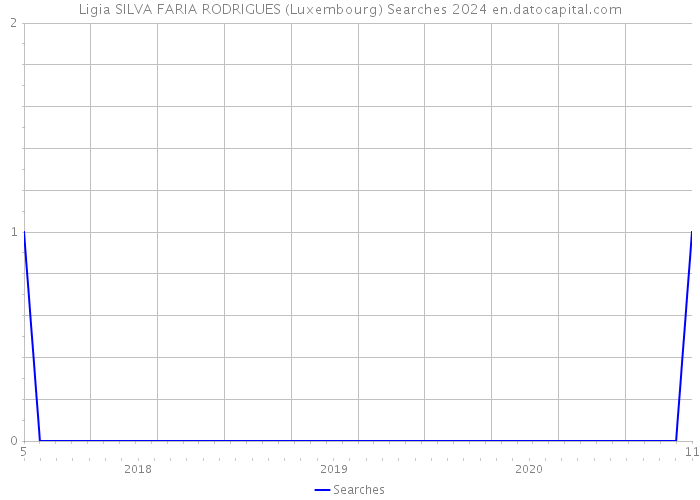 Ligia SILVA FARIA RODRIGUES (Luxembourg) Searches 2024 