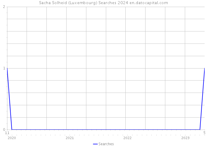 Sacha Solheid (Luxembourg) Searches 2024 