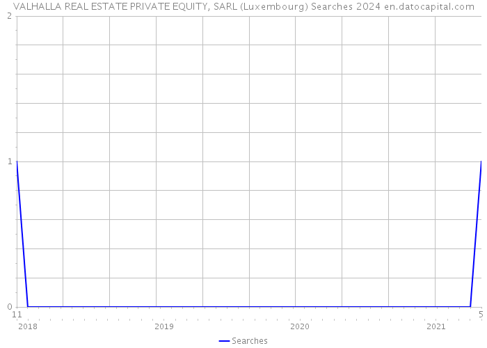 VALHALLA REAL ESTATE PRIVATE EQUITY, SARL (Luxembourg) Searches 2024 