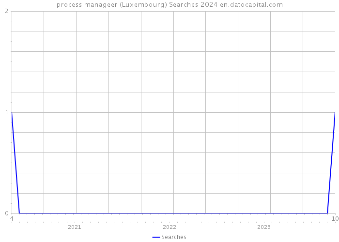 process manageer (Luxembourg) Searches 2024 