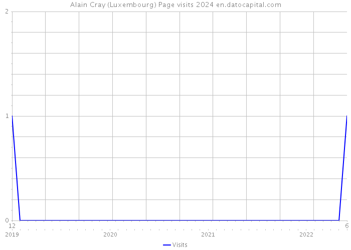 Alain Cray (Luxembourg) Page visits 2024 