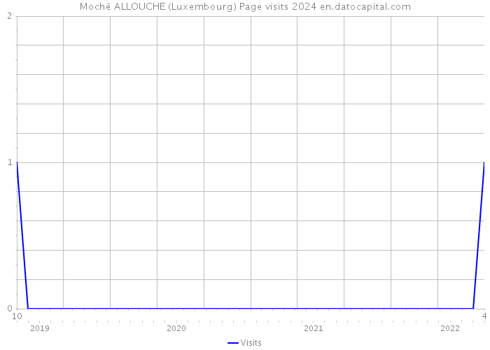 Moché ALLOUCHE (Luxembourg) Page visits 2024 