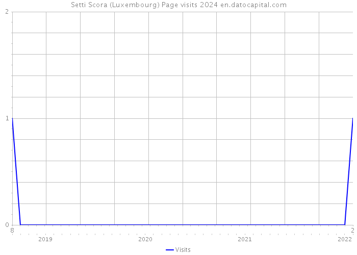 Setti Scora (Luxembourg) Page visits 2024 
