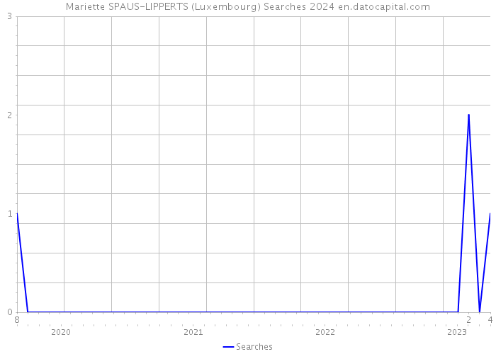 Mariette SPAUS-LIPPERTS (Luxembourg) Searches 2024 