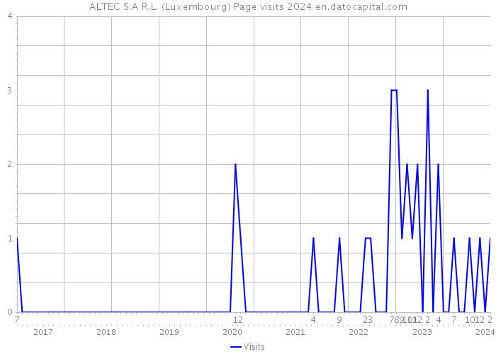 ALTEC S.A R.L. (Luxembourg) Page visits 2024 