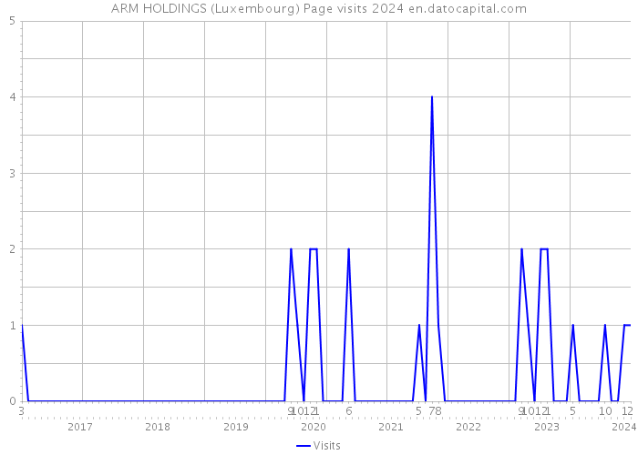 ARM HOLDINGS (Luxembourg) Page visits 2024 