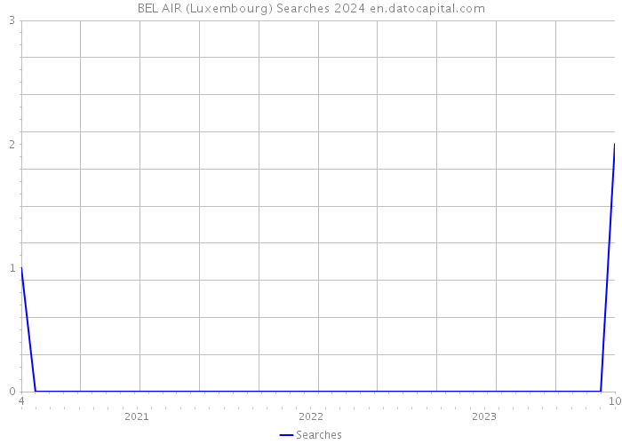 BEL AIR (Luxembourg) Searches 2024 