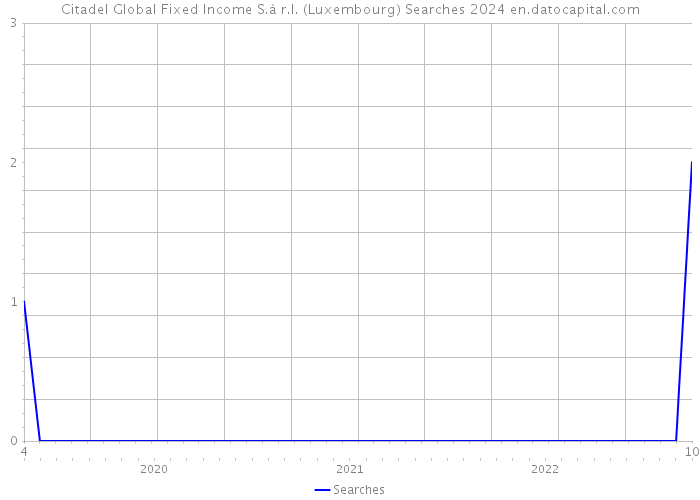 Citadel Global Fixed Income S.à r.l. (Luxembourg) Searches 2024 