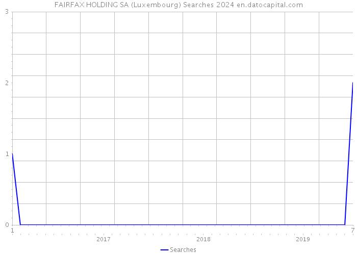 FAIRFAX HOLDING SA (Luxembourg) Searches 2024 