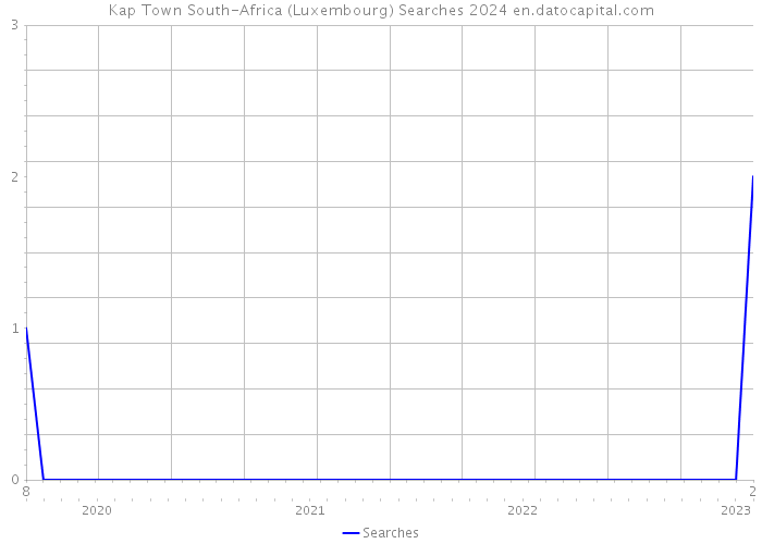 Kap Town South-Africa (Luxembourg) Searches 2024 