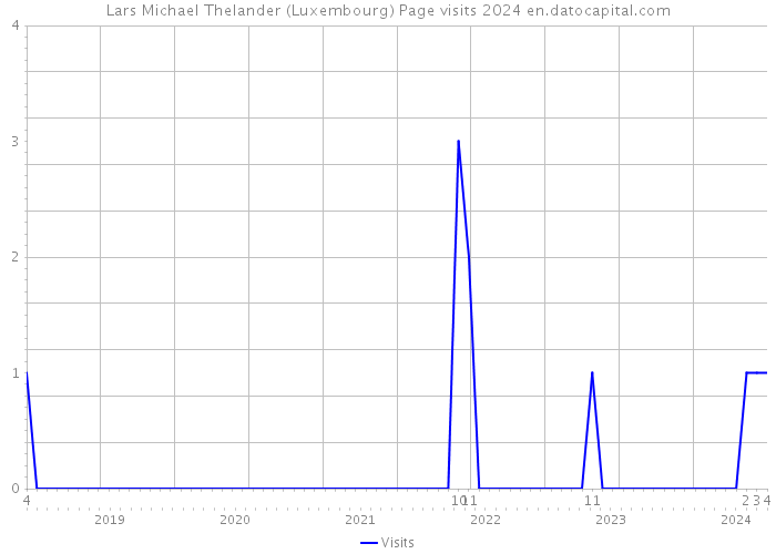 Lars Michael Thelander (Luxembourg) Page visits 2024 