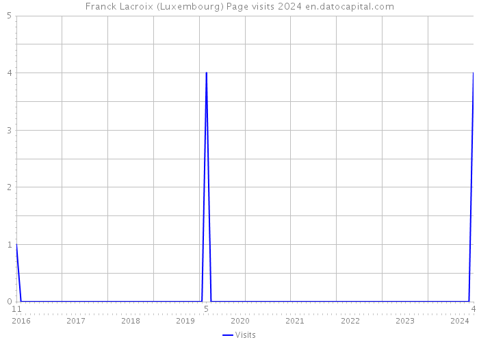 Franck Lacroix (Luxembourg) Page visits 2024 
