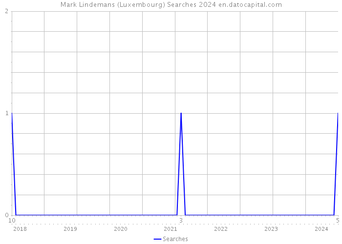 Mark Lindemans (Luxembourg) Searches 2024 