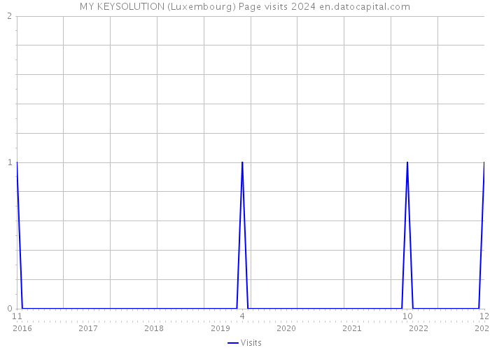MY KEYSOLUTION (Luxembourg) Page visits 2024 