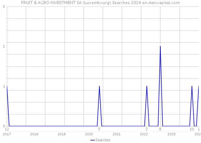 FRUIT & AGRO INVESTMENT SA (Luxembourg) Searches 2024 