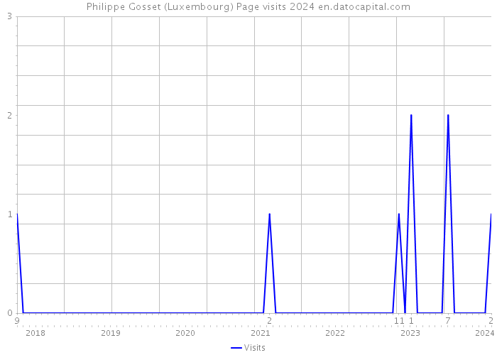 Philippe Gosset (Luxembourg) Page visits 2024 