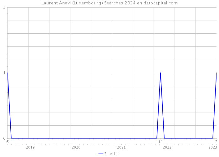 Laurent Anavi (Luxembourg) Searches 2024 