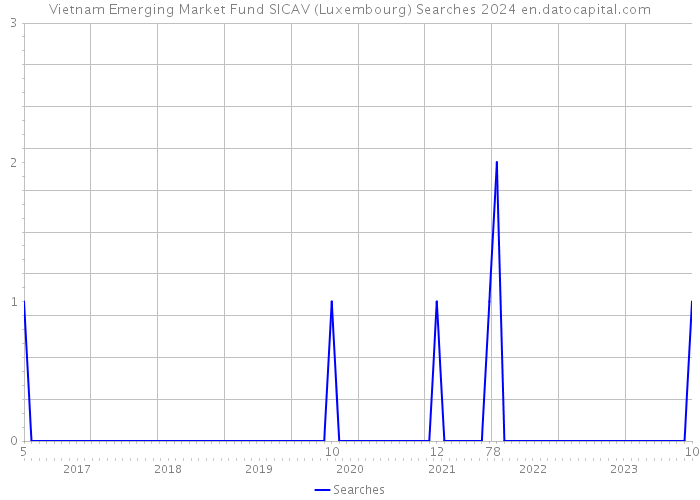 Vietnam Emerging Market Fund SICAV (Luxembourg) Searches 2024 
