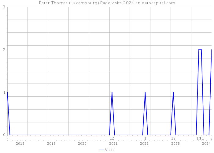 Peter Thomas (Luxembourg) Page visits 2024 