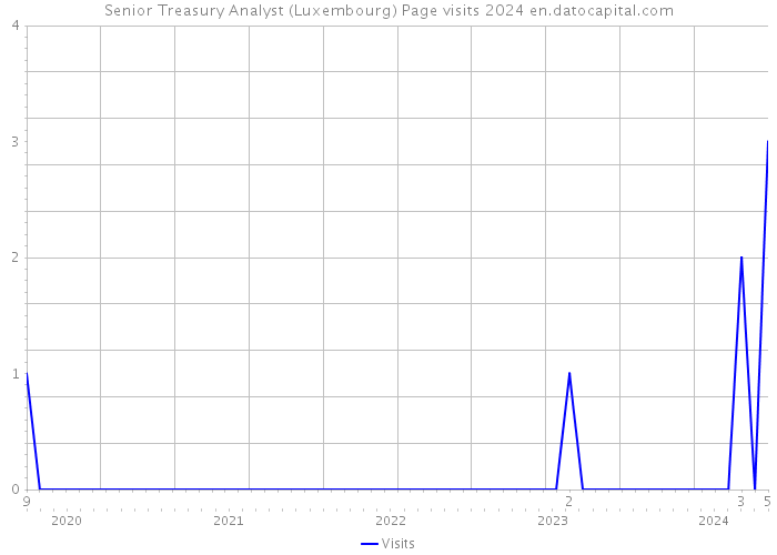 Senior Treasury Analyst (Luxembourg) Page visits 2024 