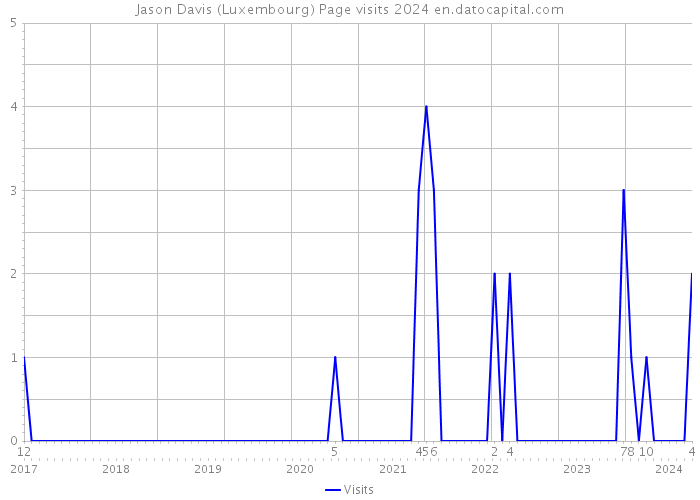 Jason Davis (Luxembourg) Page visits 2024 