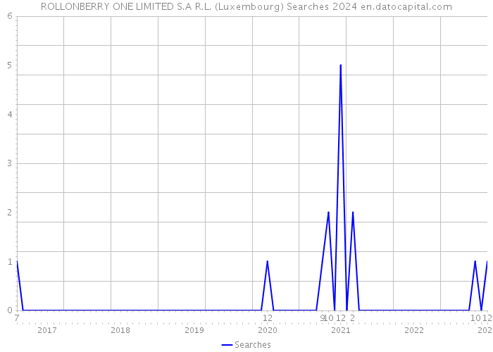 ROLLONBERRY ONE LIMITED S.A R.L. (Luxembourg) Searches 2024 