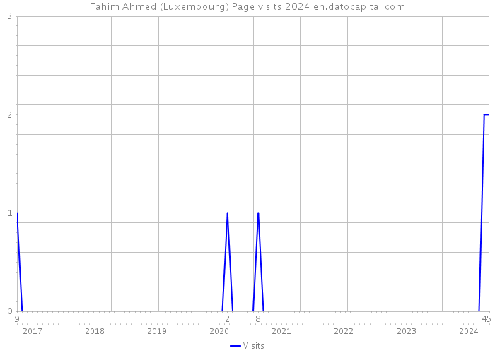 Fahim Ahmed (Luxembourg) Page visits 2024 