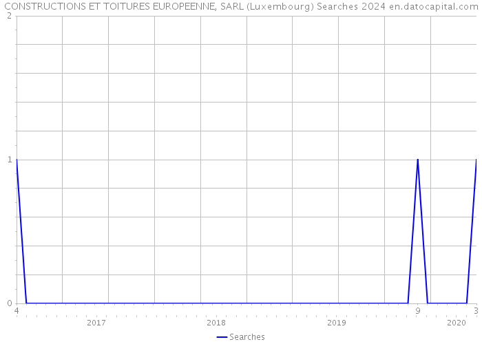 CONSTRUCTIONS ET TOITURES EUROPEENNE, SARL (Luxembourg) Searches 2024 