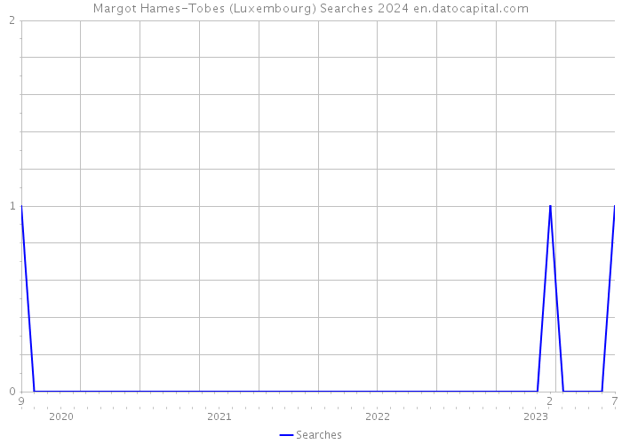 Margot Hames-Tobes (Luxembourg) Searches 2024 
