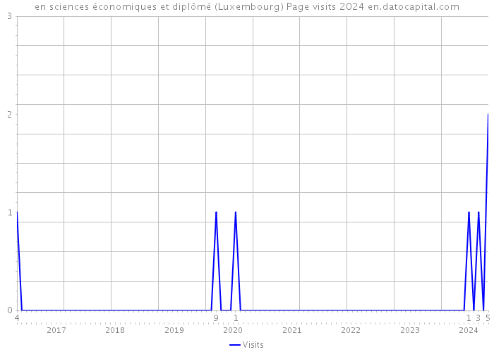 en sciences économiques et diplômé (Luxembourg) Page visits 2024 